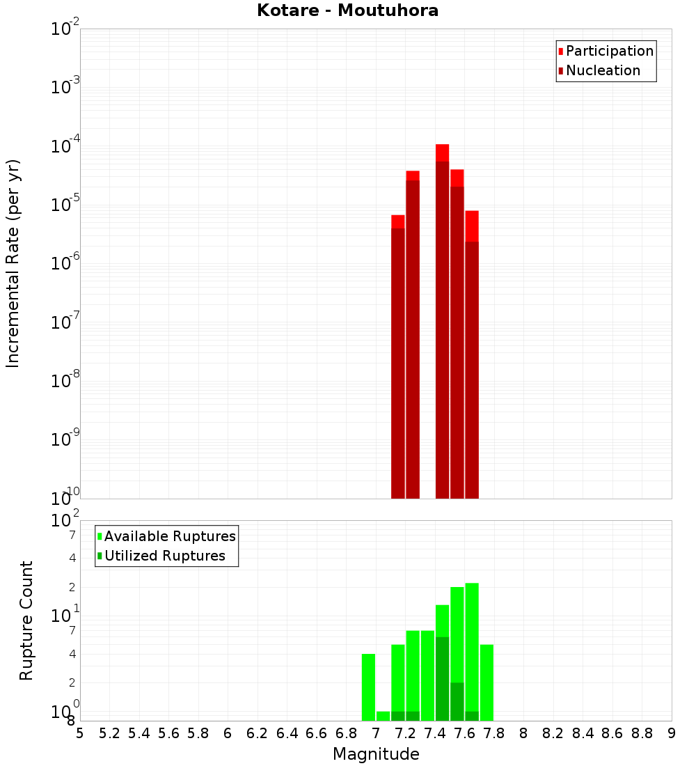 Incremental Plot