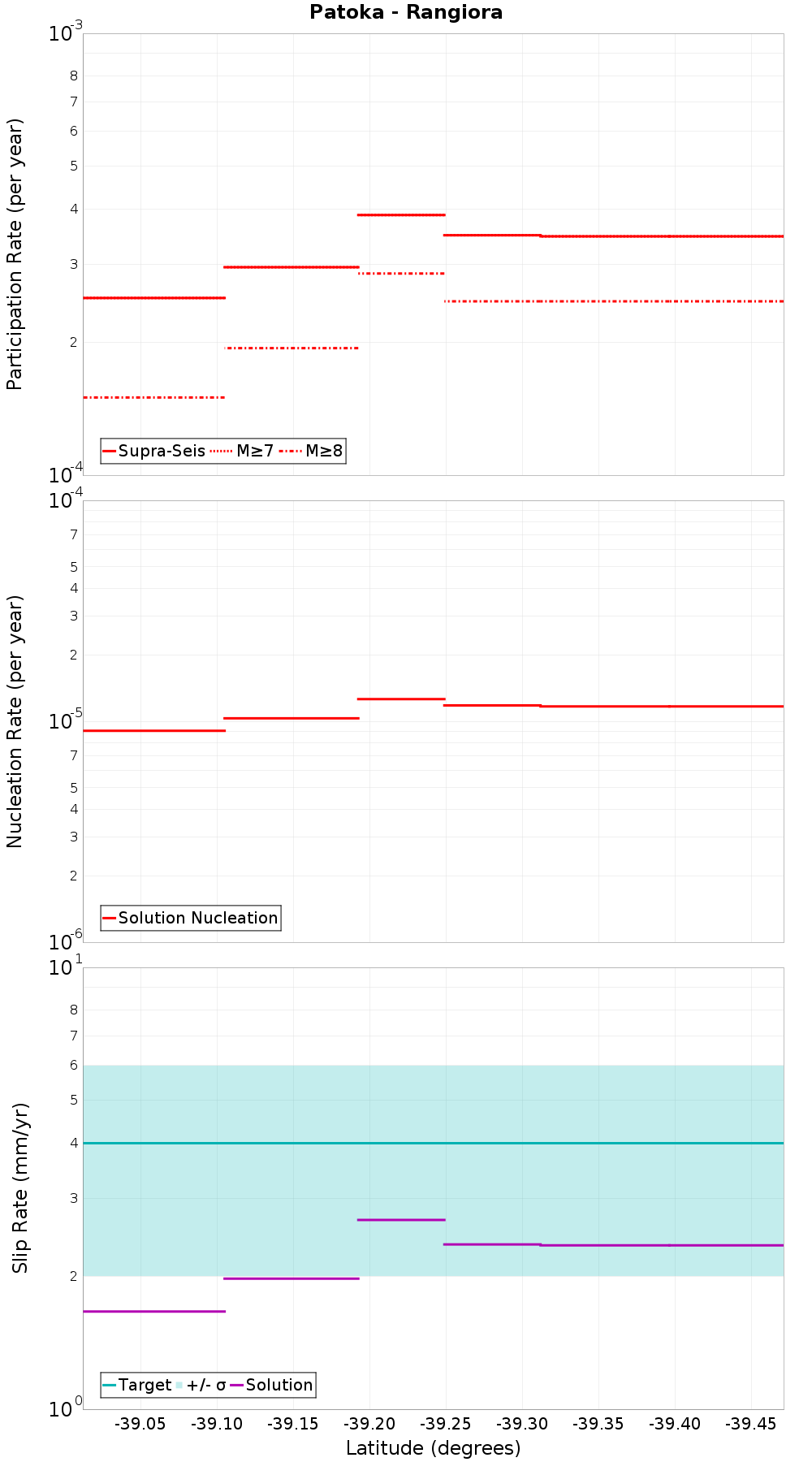 Along-strike plot
