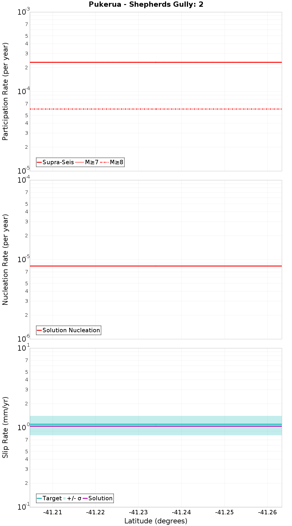 Along-strike plot
