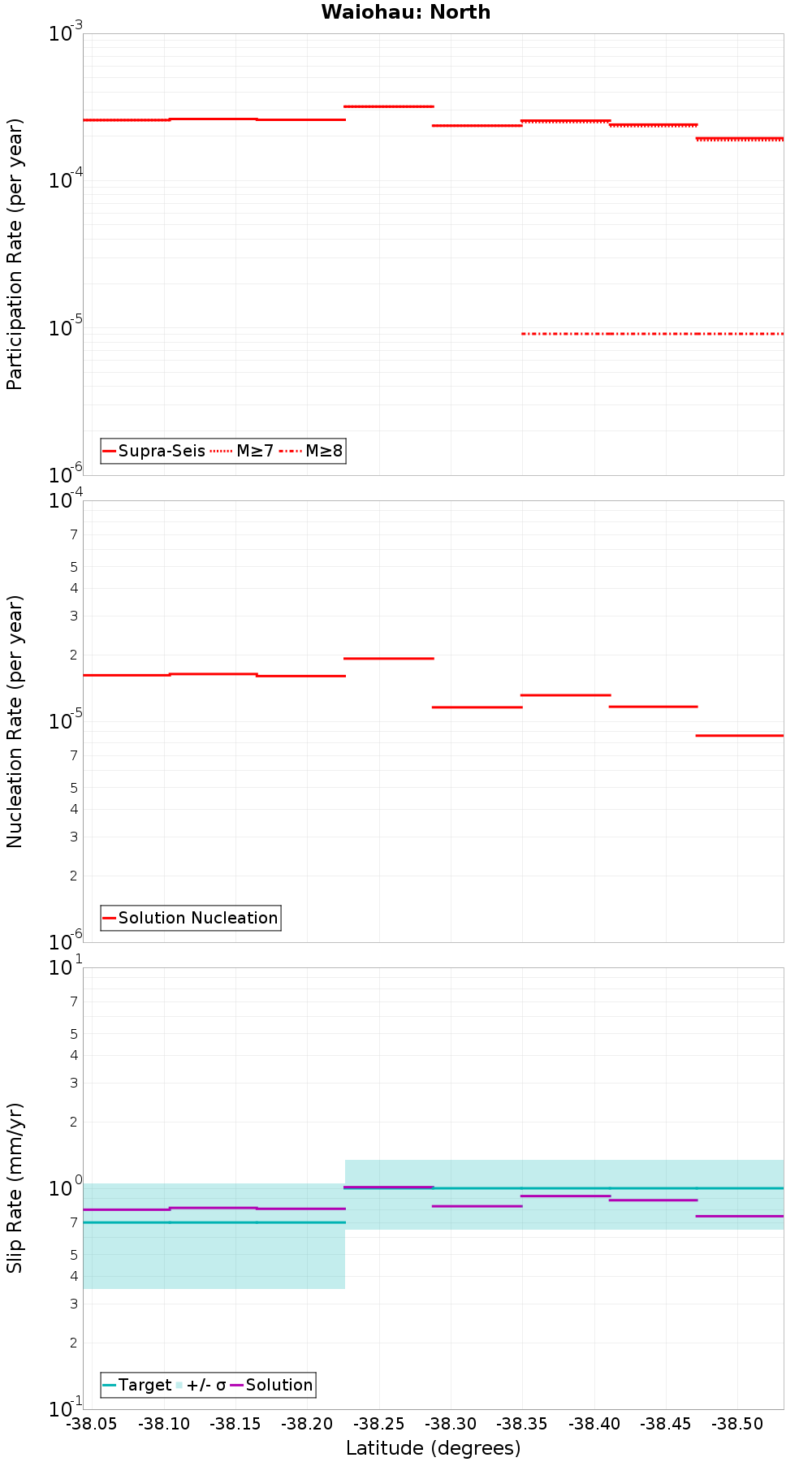 Along-strike plot