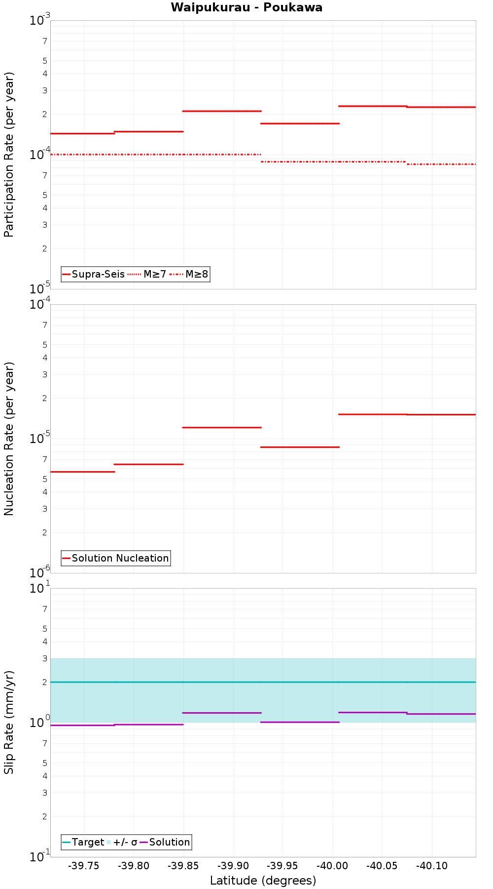 Along-strike plot