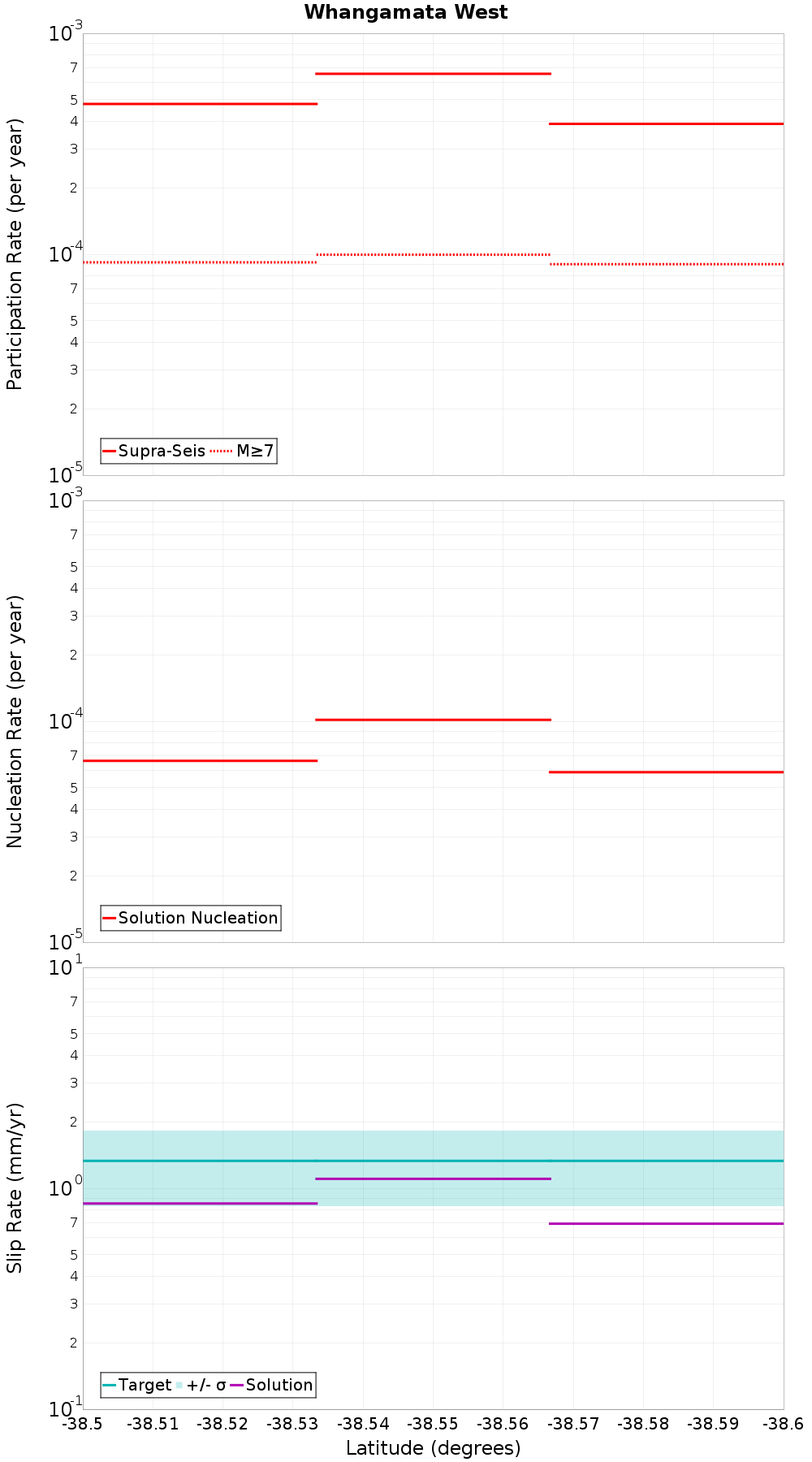 Along-strike plot