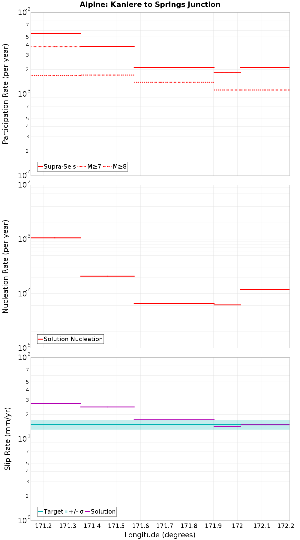 Along-strike plot