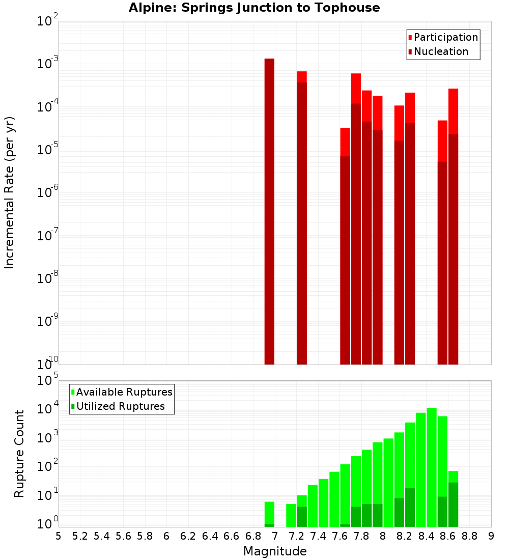 Incremental Plot