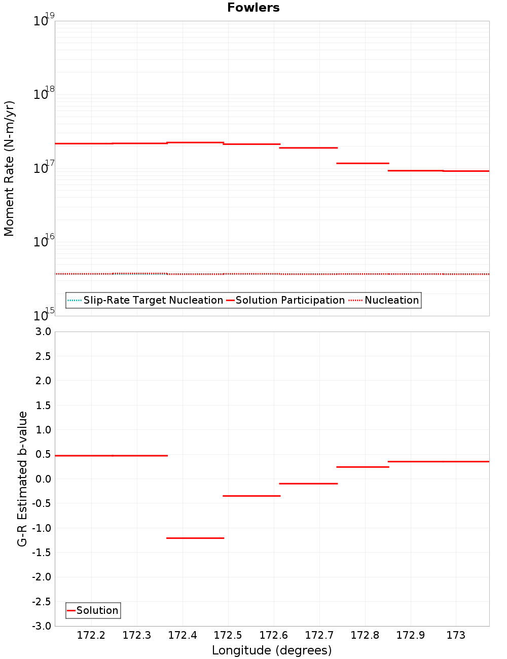Along-strike plot