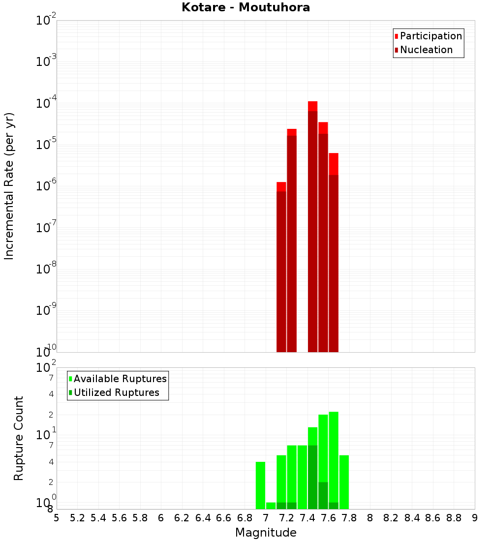 Incremental Plot