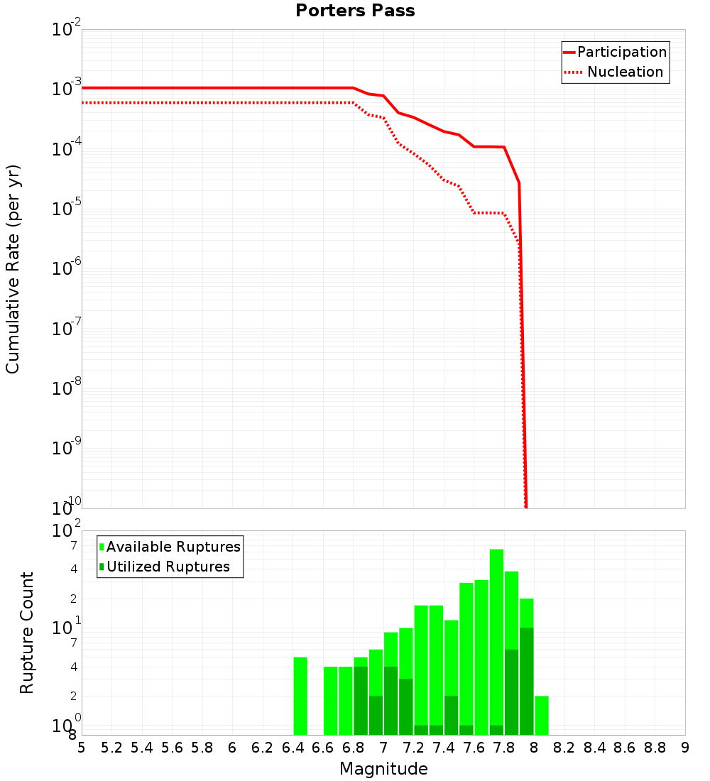Cumulative Plot