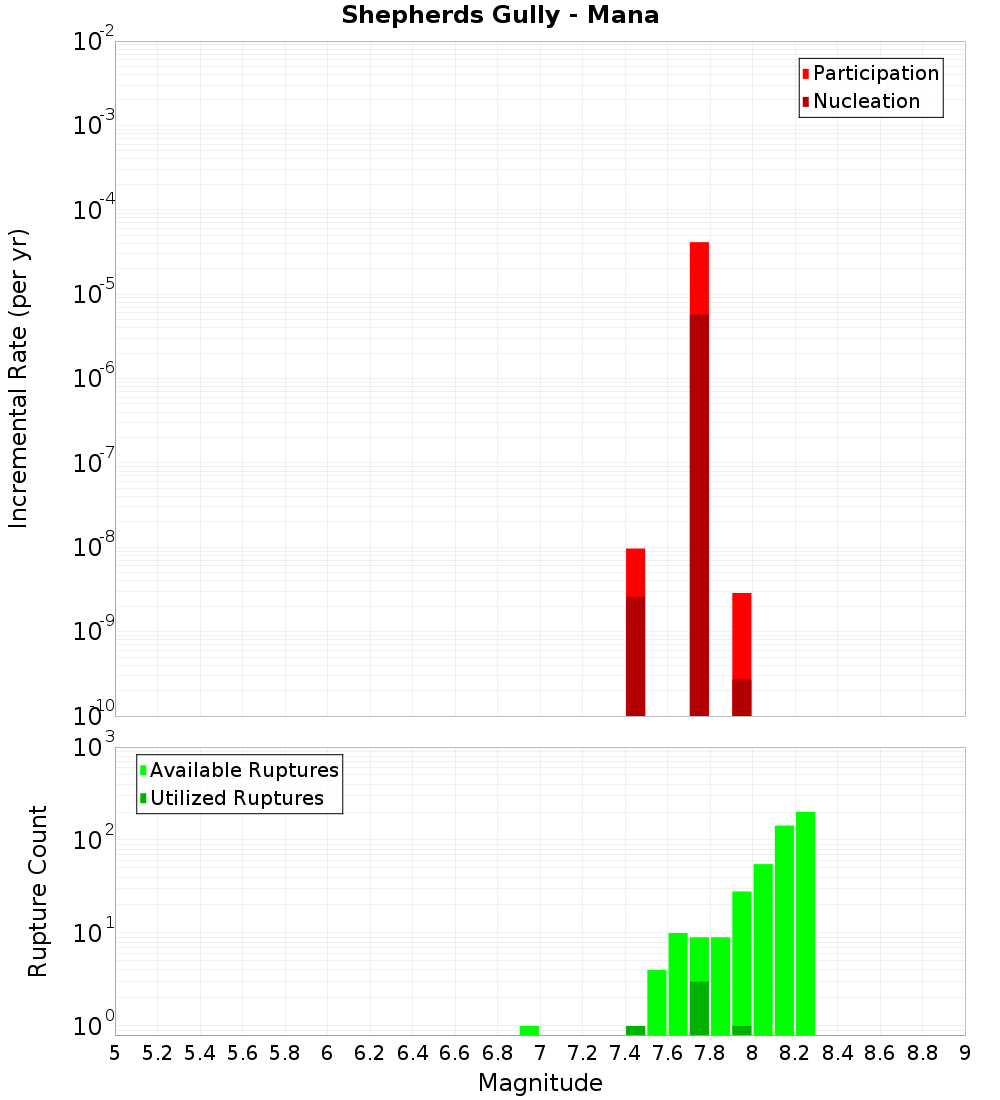 Incremental Plot