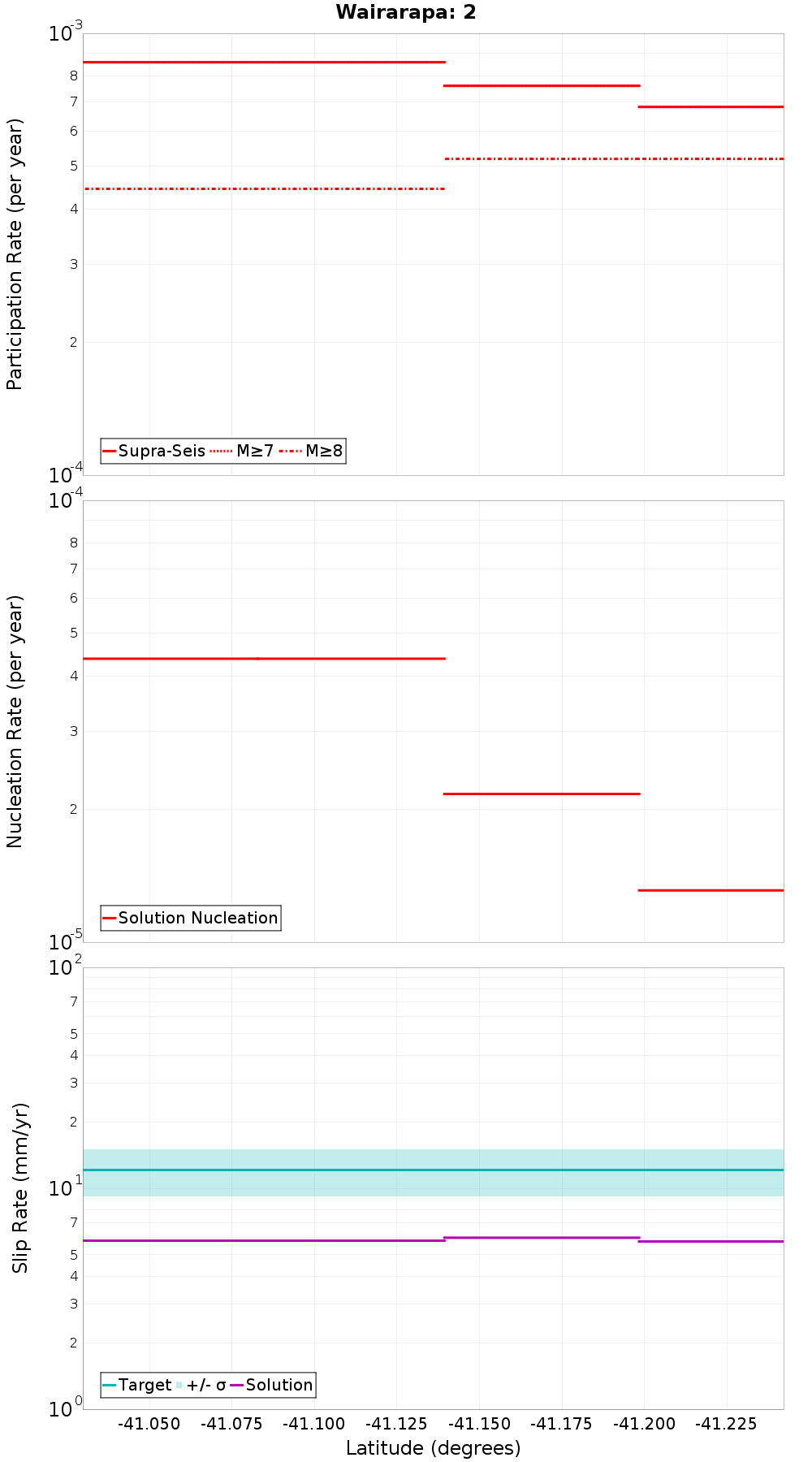 Along-strike plot