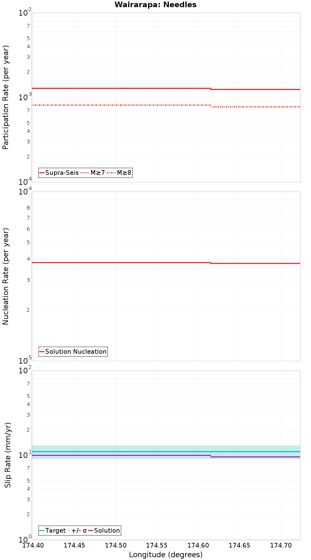 Along-strike plot