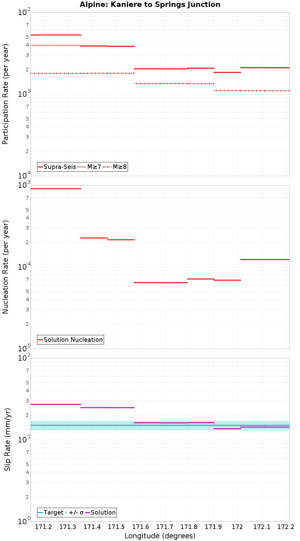 Along-strike plot