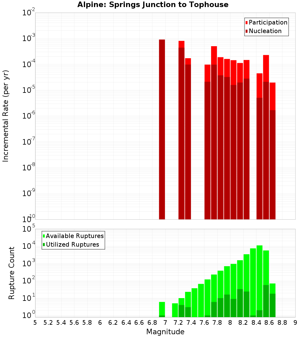 Incremental Plot