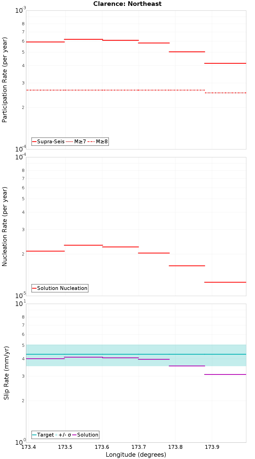 Along-strike plot
