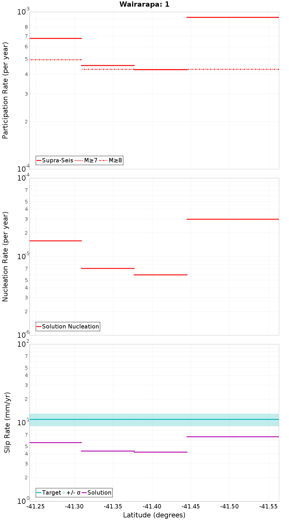Along-strike plot