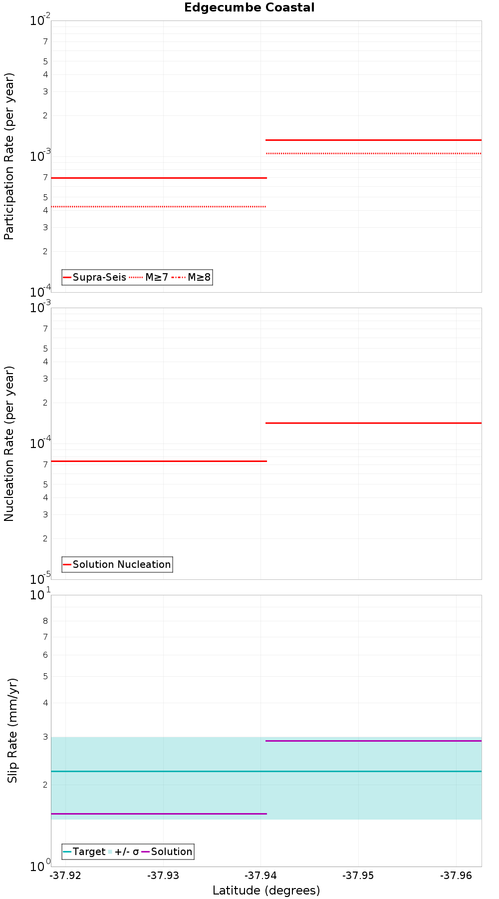 Along-strike plot