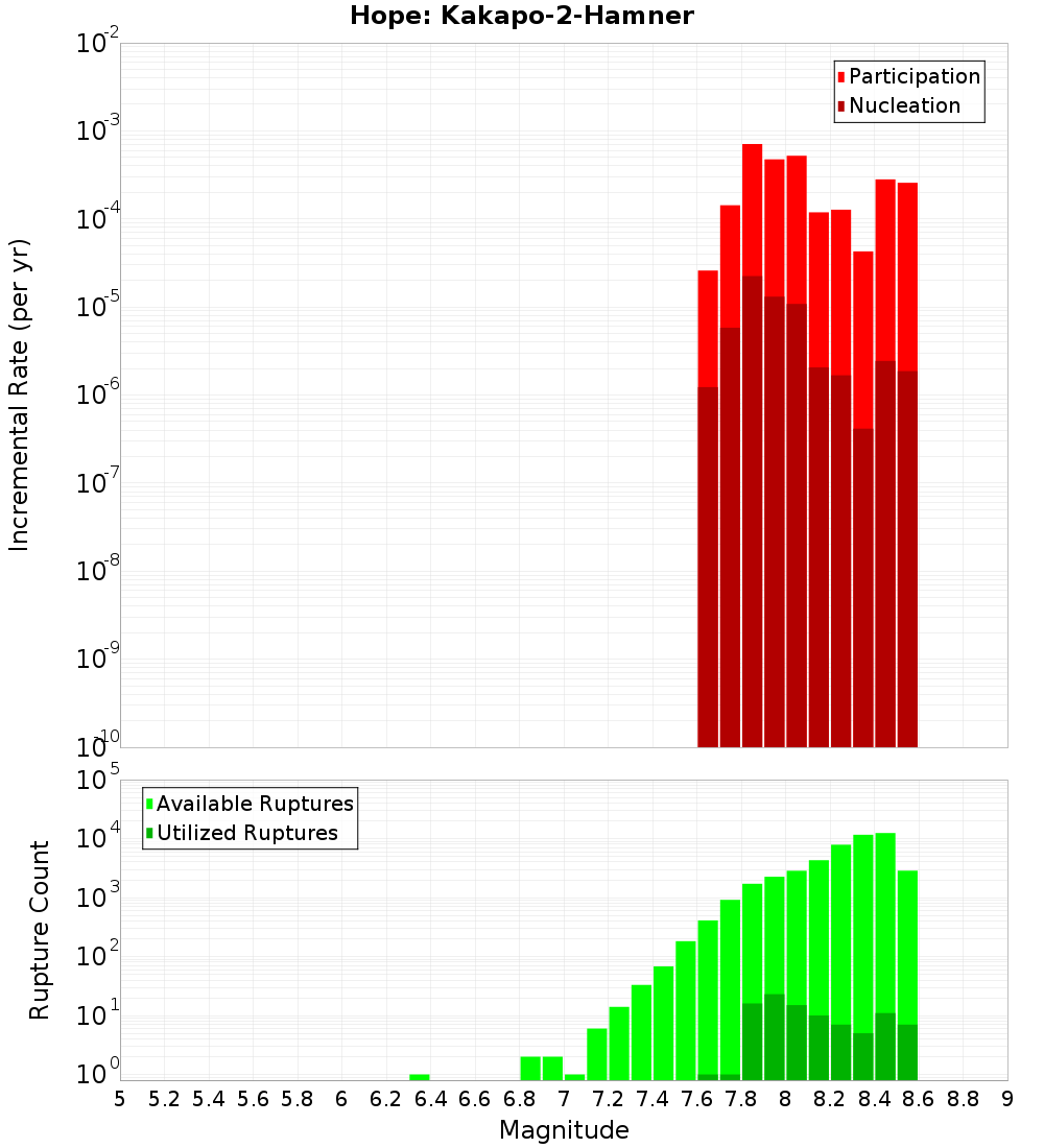Incremental Plot