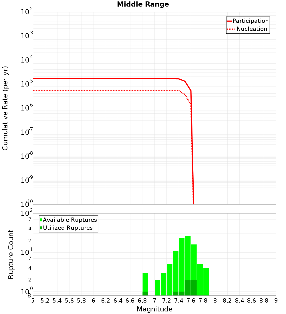 Cumulative Plot