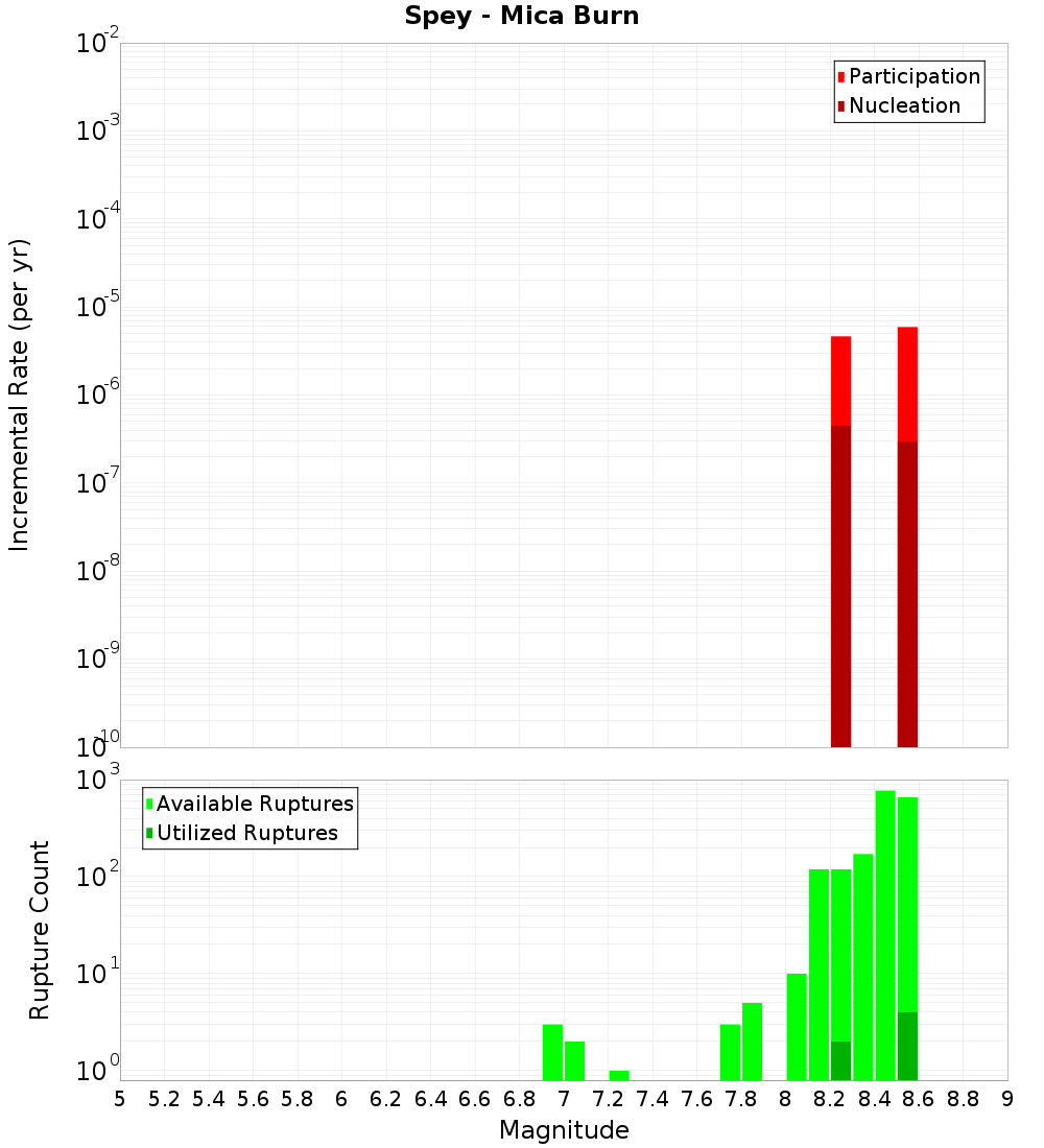 Incremental Plot