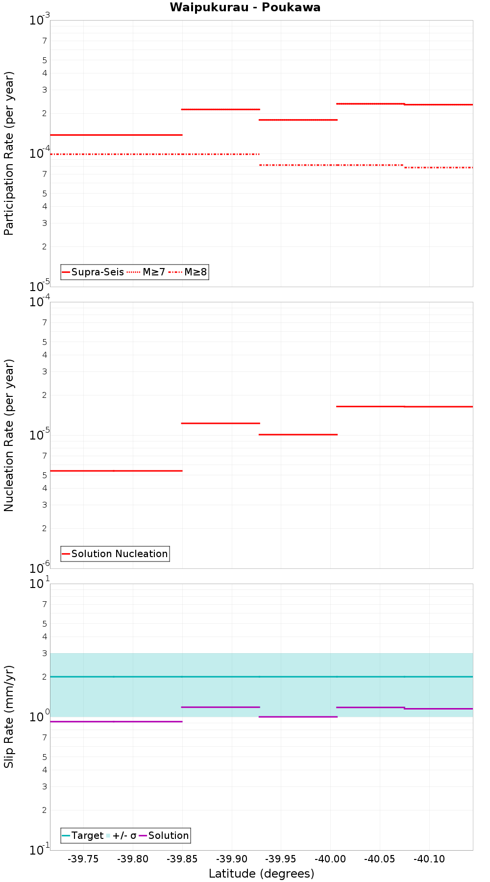 Along-strike plot
