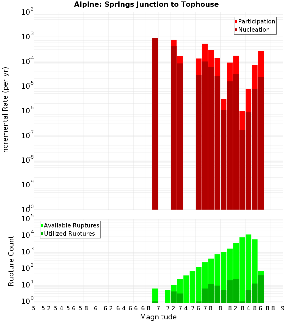 Incremental Plot