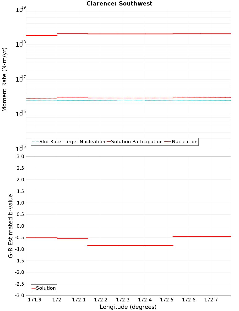 Along-strike plot