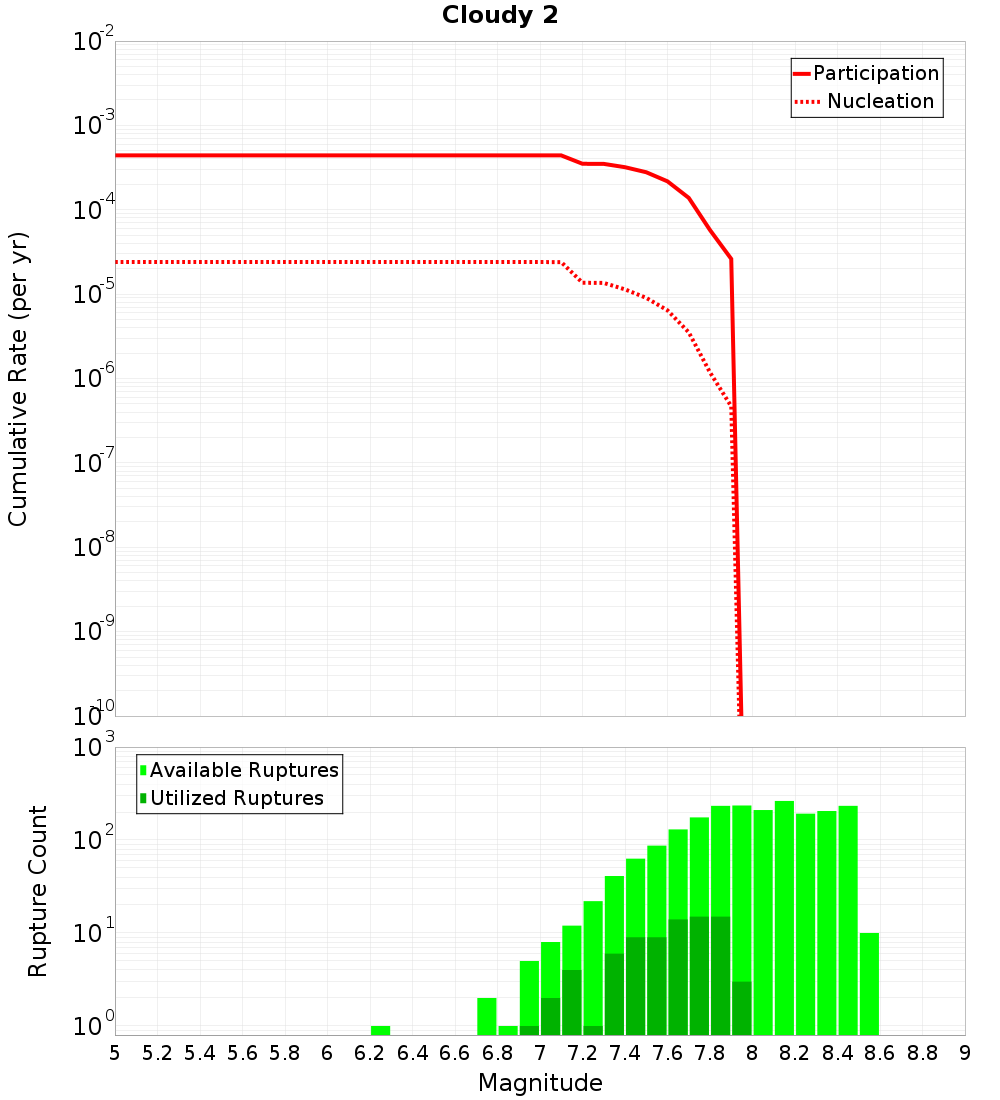 Cumulative Plot