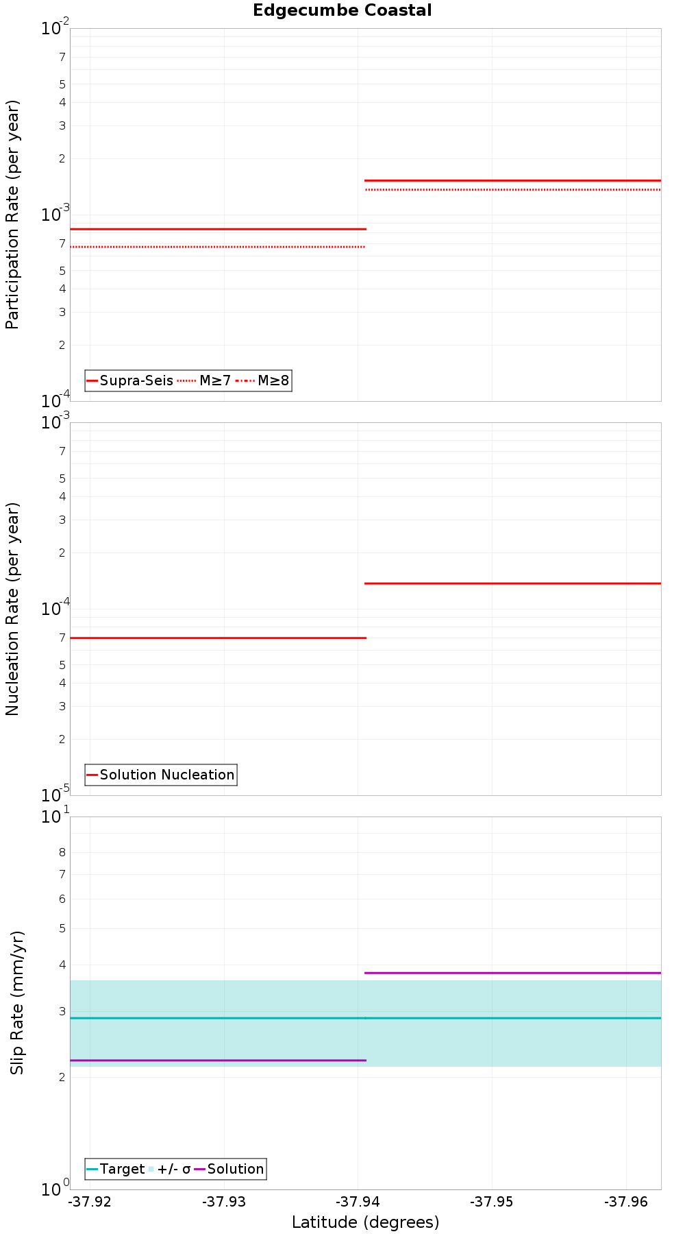 Along-strike plot