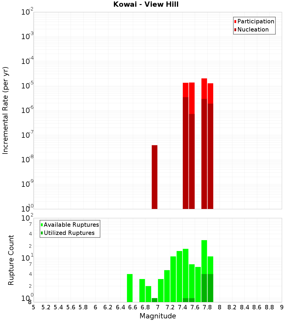 Incremental Plot
