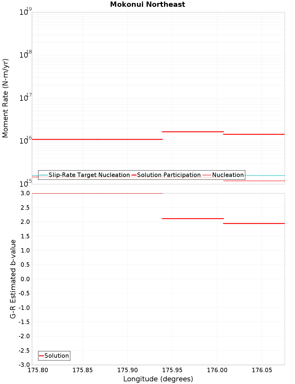Along-strike plot