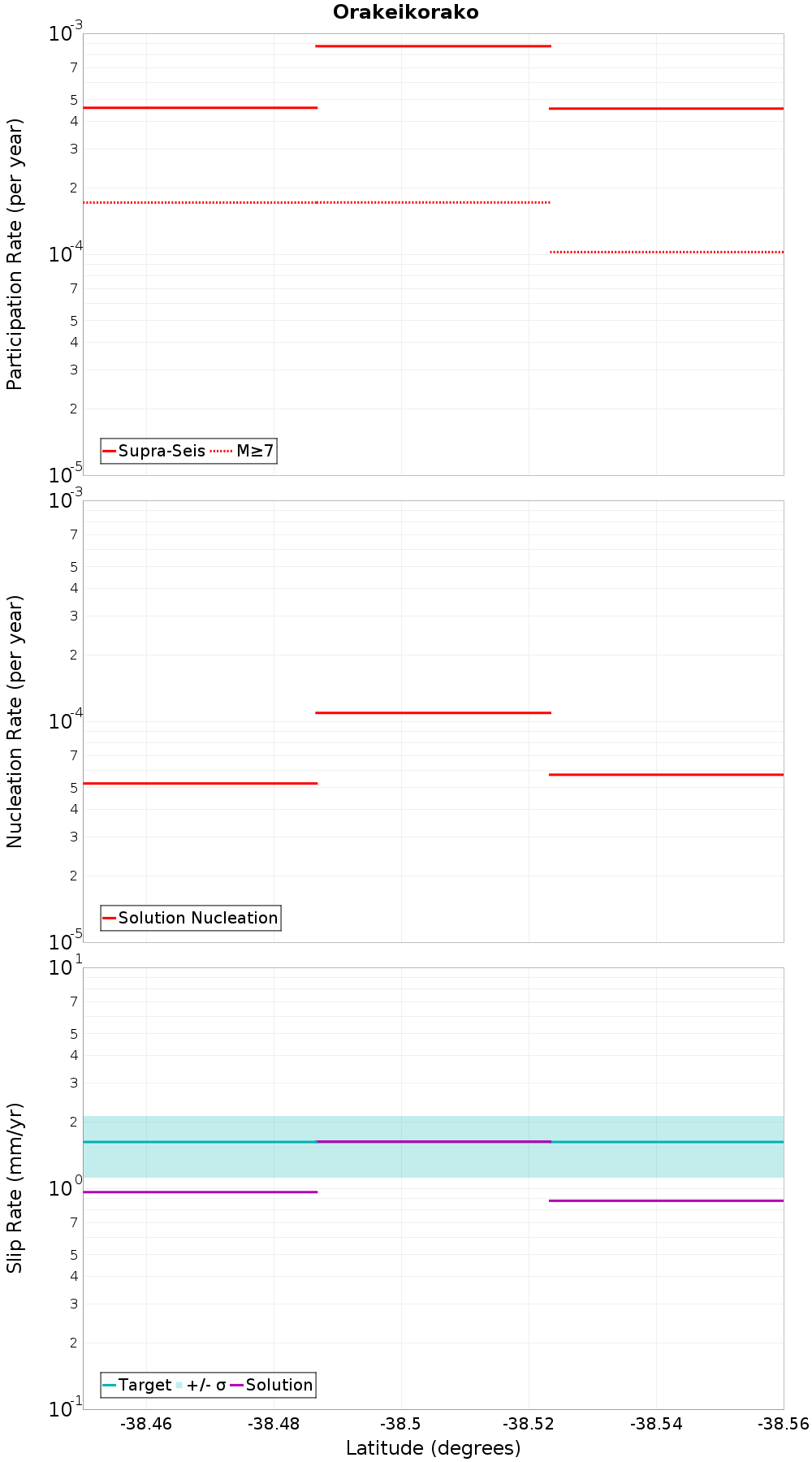 Along-strike plot