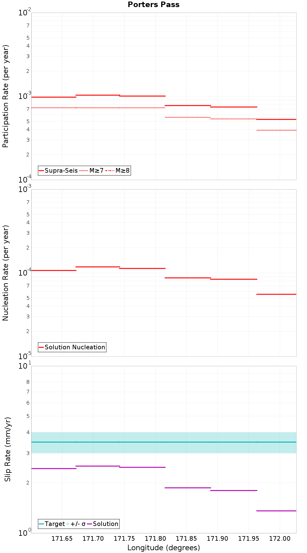 Along-strike plot