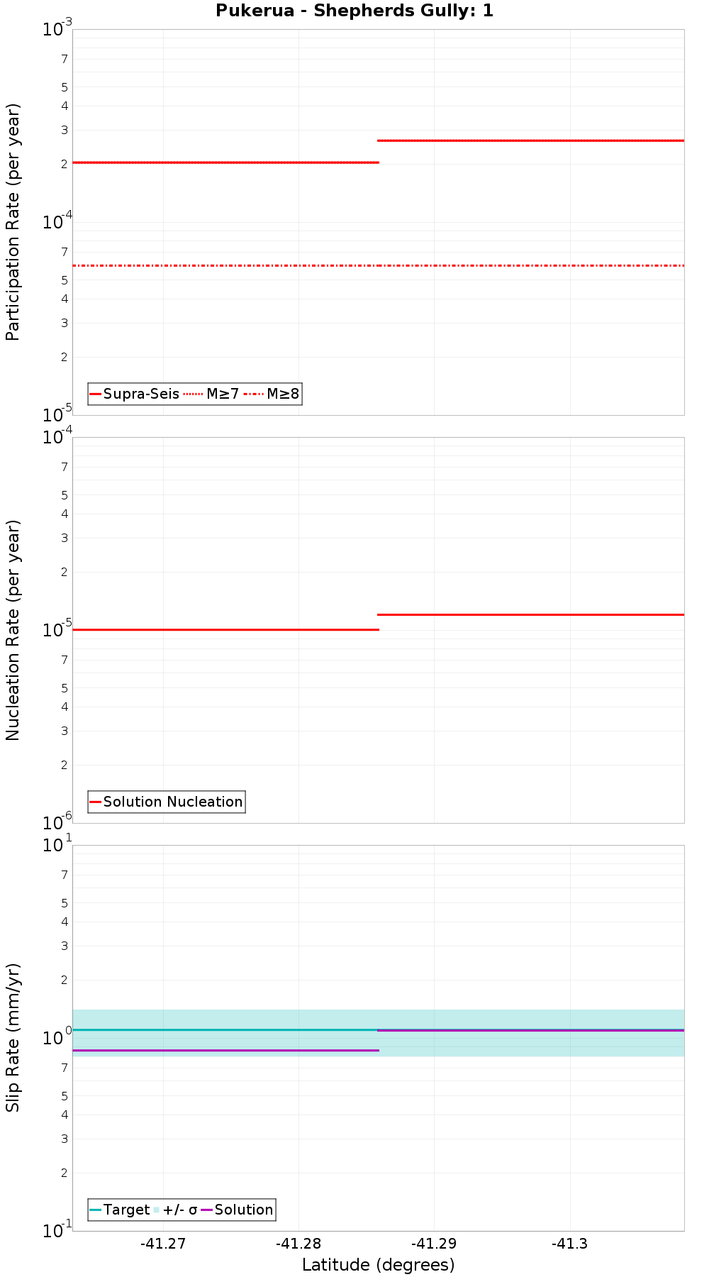 Along-strike plot