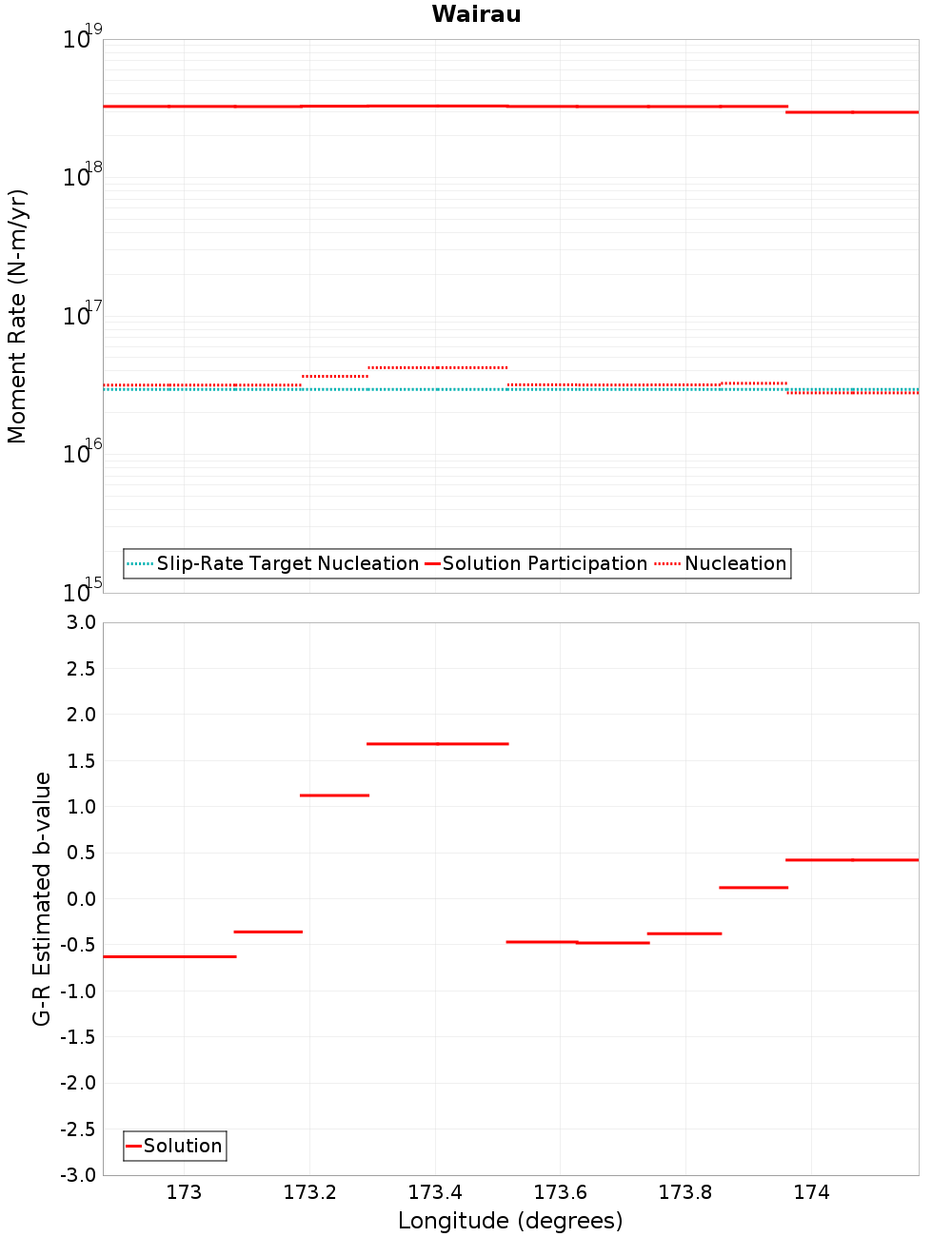Along-strike plot