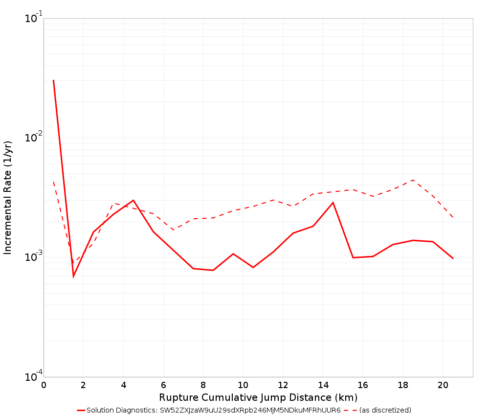 Cumulative Jump Dist Plot