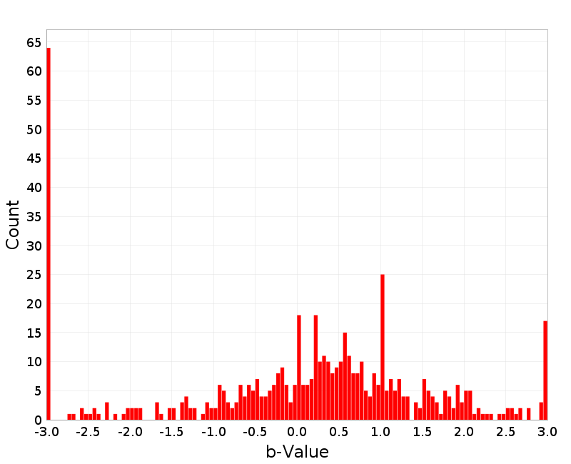 Histogram