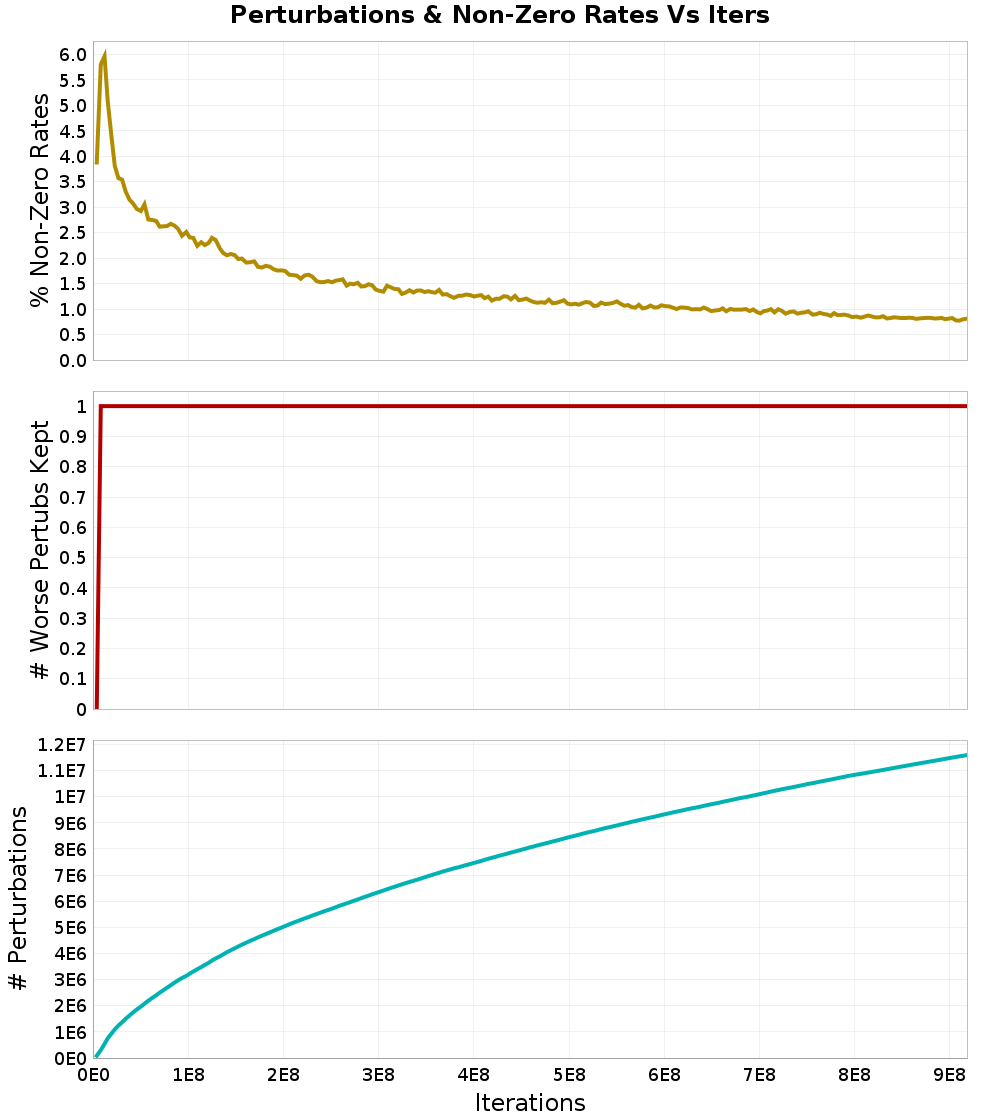 Perturbations