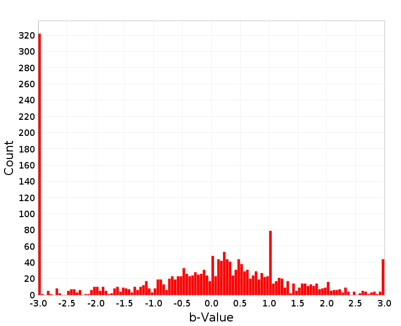 Histogram