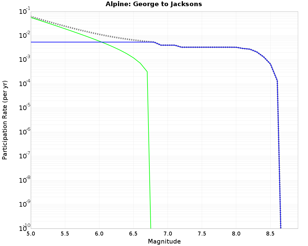 Alpine George to Jacksons cumulative participation 