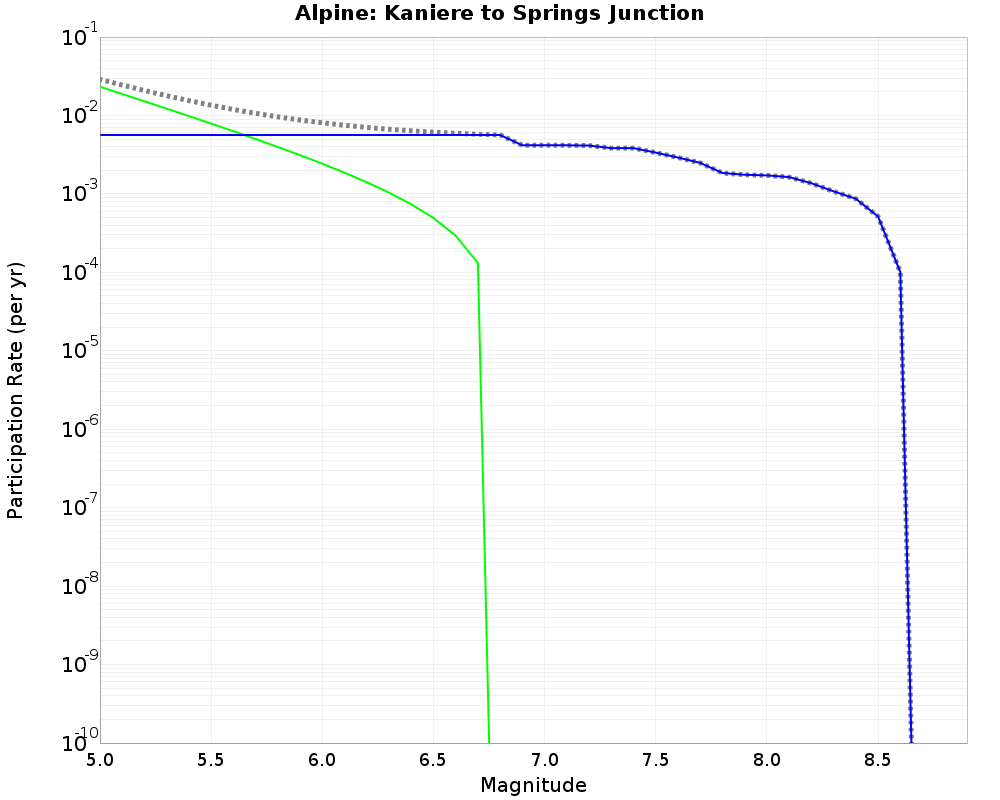 Alpine Kaniere to Springs Junction cumulative participation 