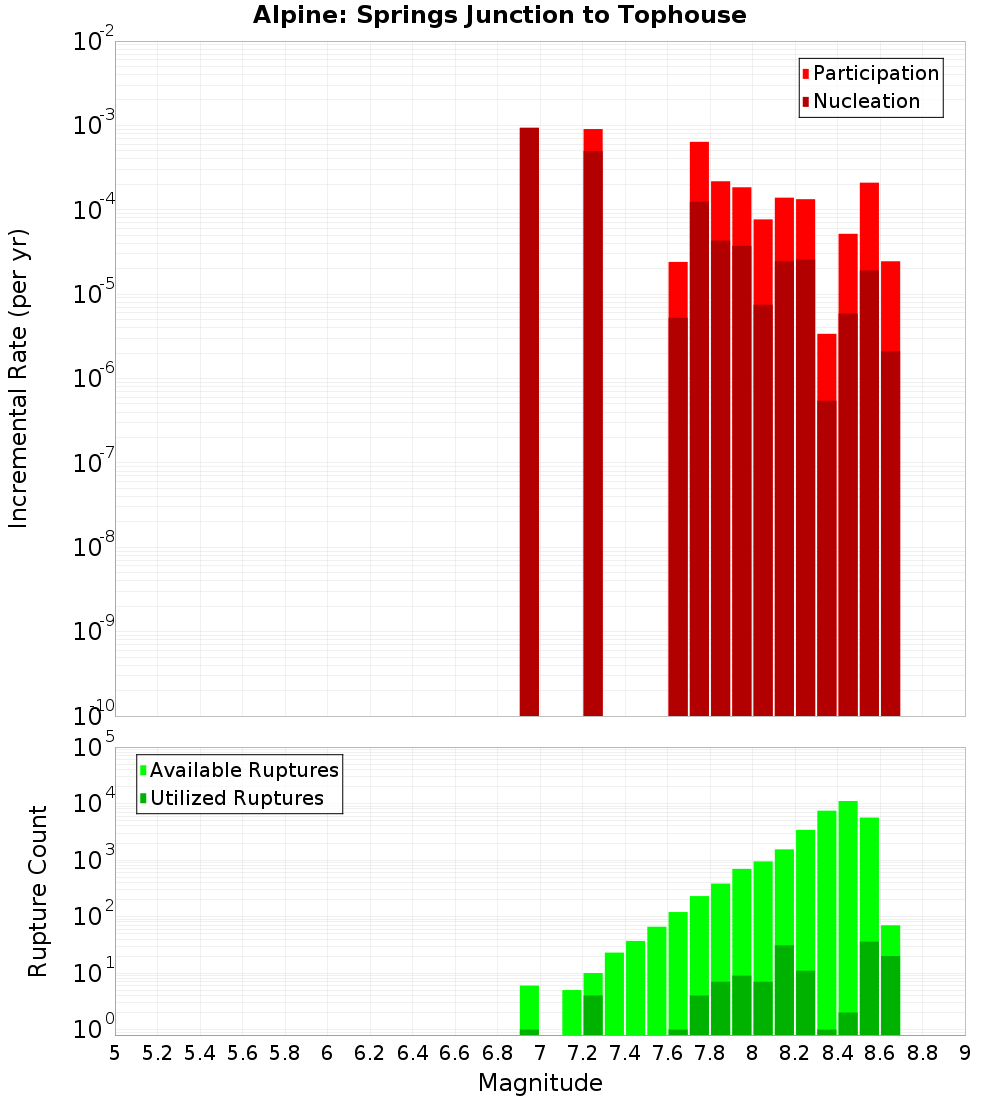 Incremental Plot