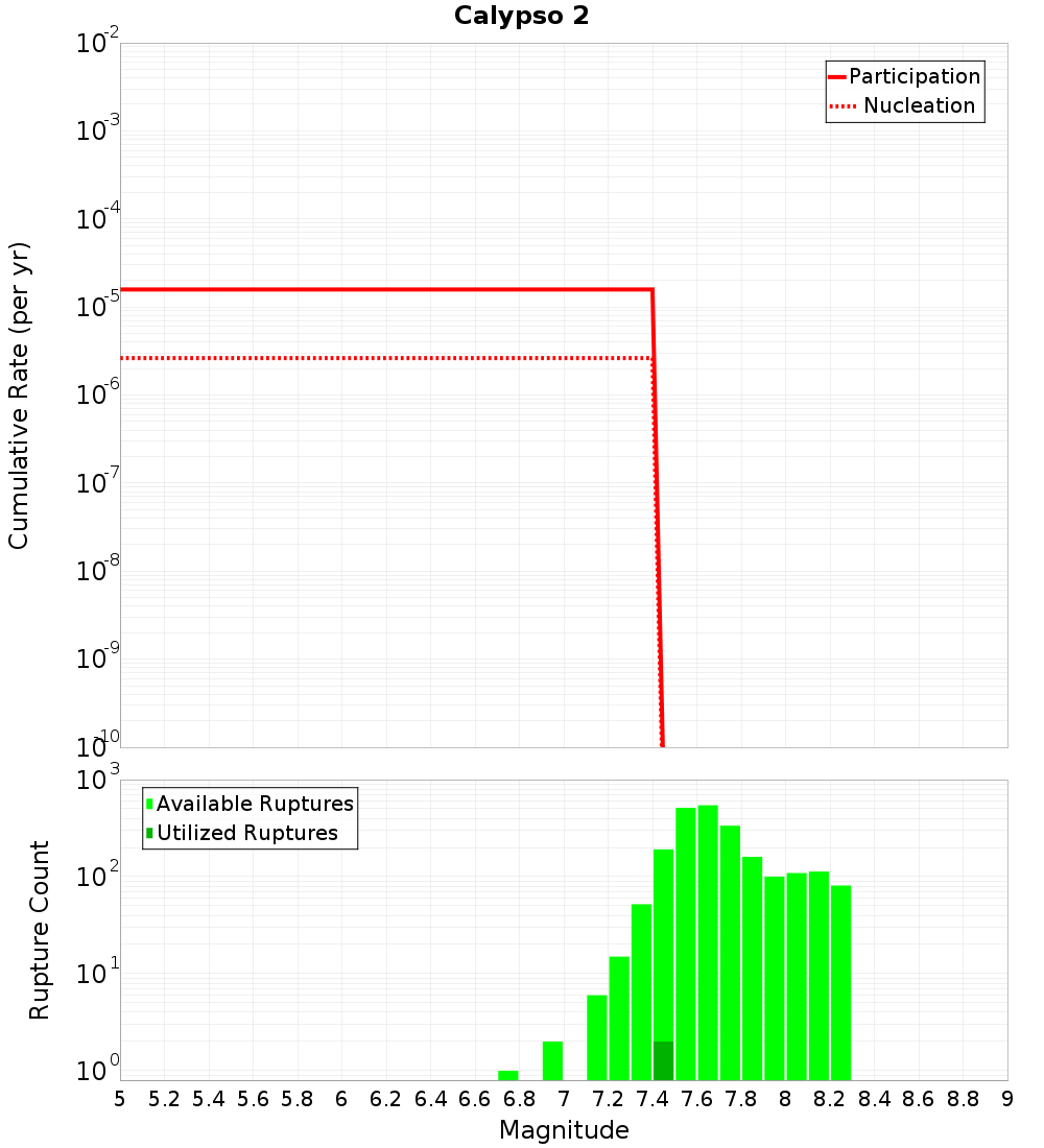 Cumulative Plot