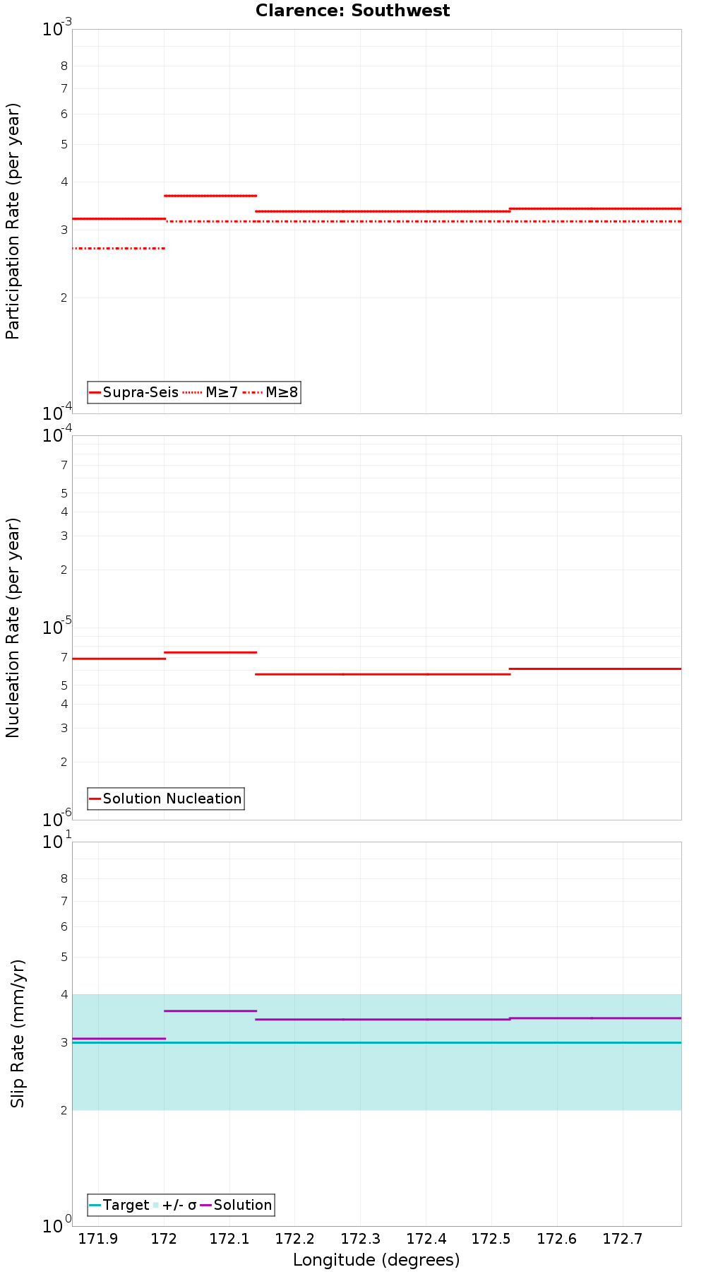 Along-strike plot