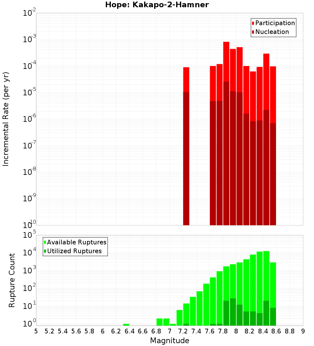 Incremental Plot