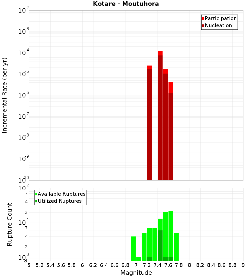 Incremental Plot