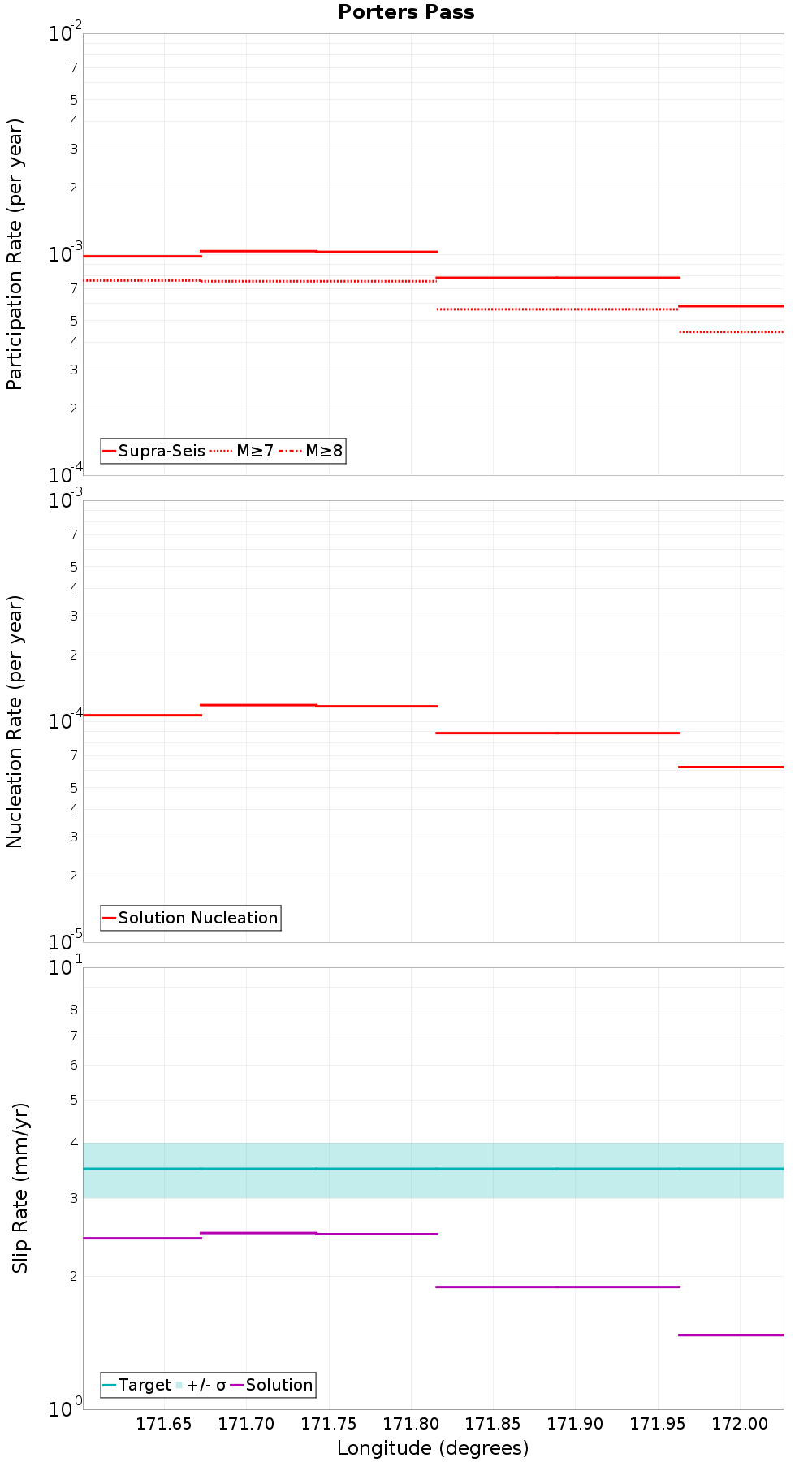 Along-strike plot
