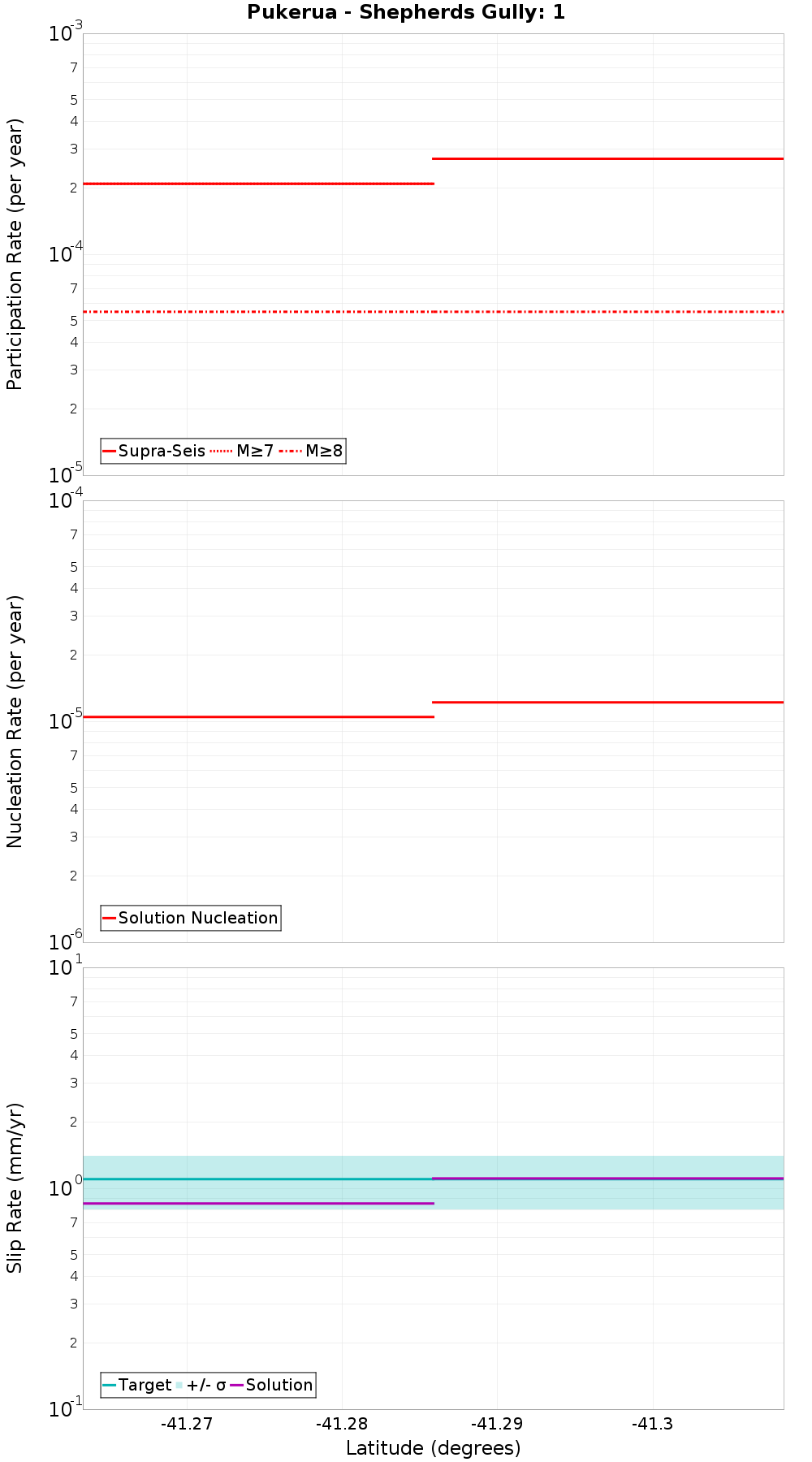 Along-strike plot