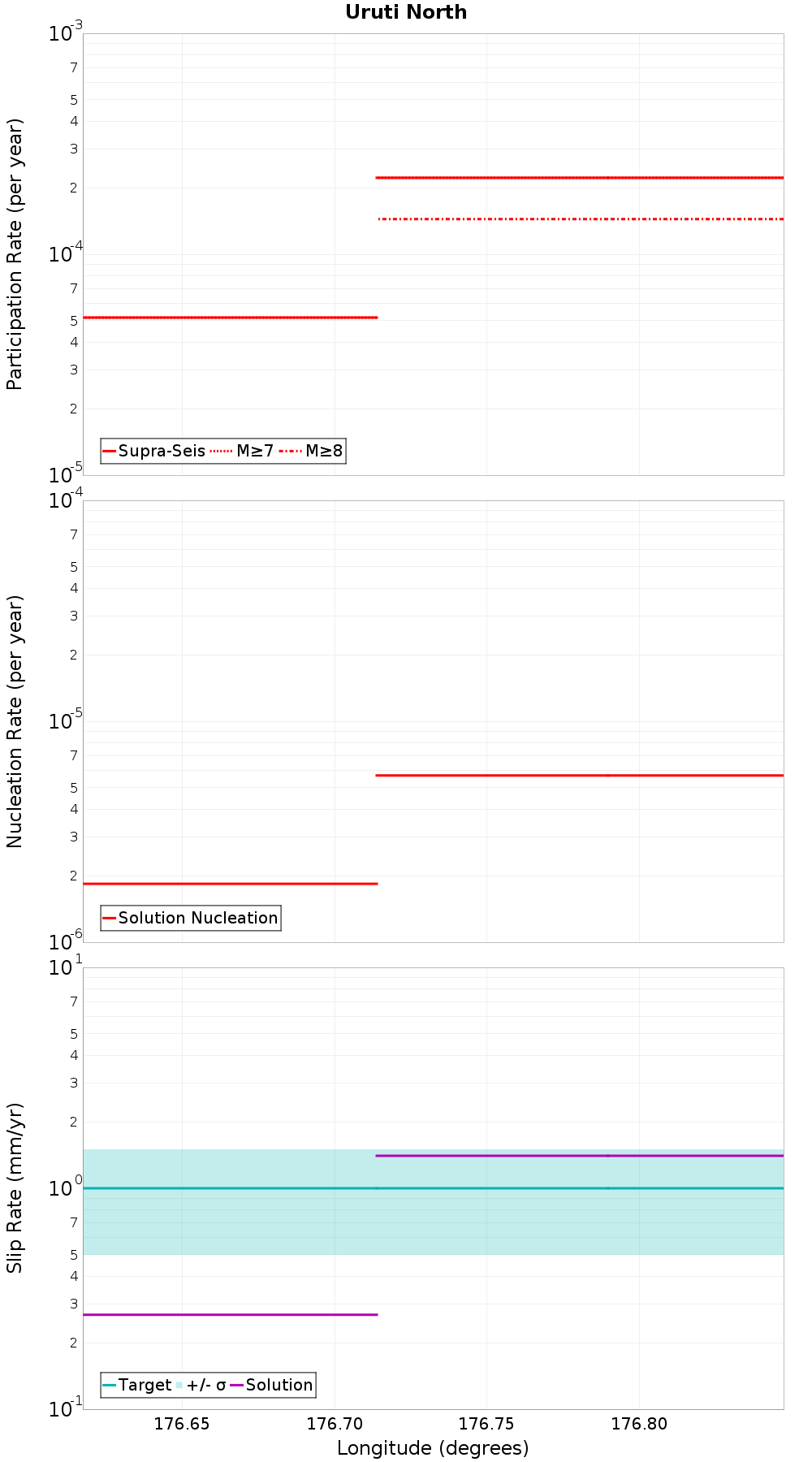 Along-strike plot