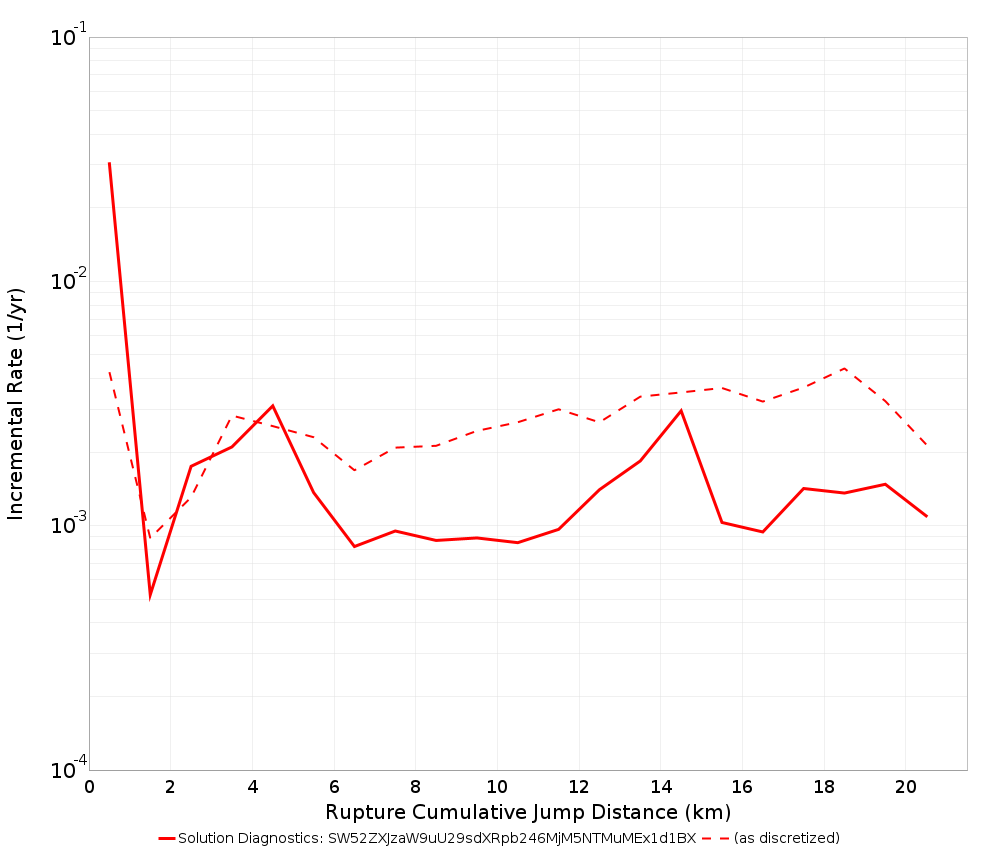 Cumulative Jump Dist Plot