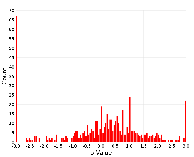 Histogram