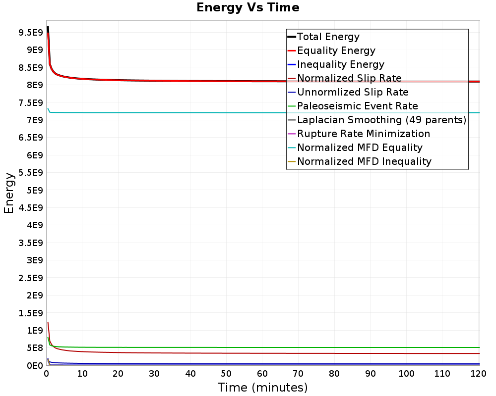 Energy vs Time